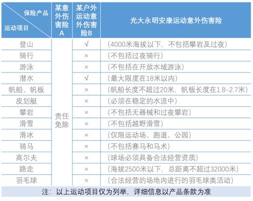 一張保單嗨玩多種運(yùn)動(dòng)，光大永明安康運(yùn)動(dòng)意外傷害保險(xiǎn)上市！